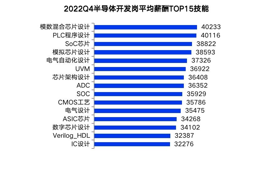 2022年第四季度成都平均薪酬出爐 電氣科技領域技術開發崗月薪突破萬元